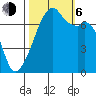 Burrows Bay tide chart for Friday, October 6, 2023