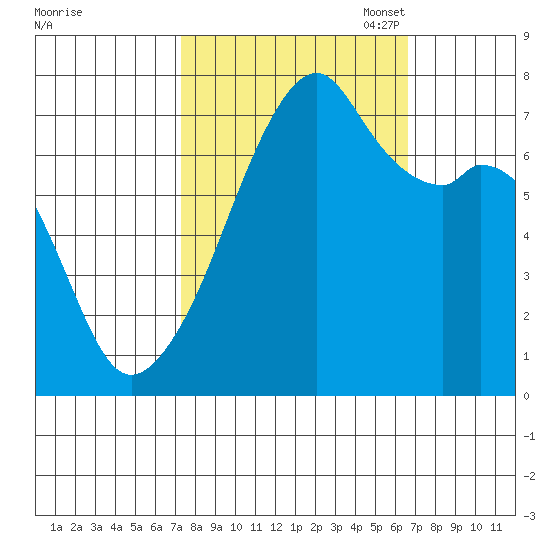 Burrows Bay tide chart for Saturday, October 7, 2023