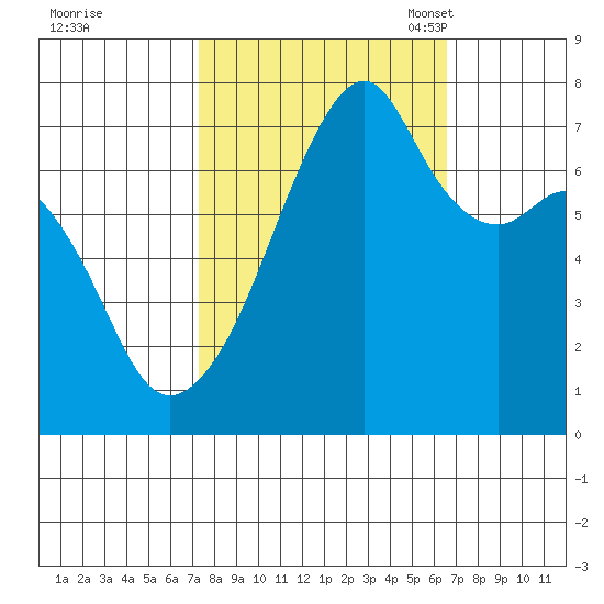 Burrows Bay tide chart for Sunday, October 8, 2023