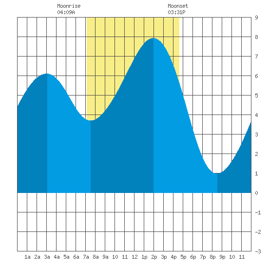 Burrows Bay tide chart for Friday, November 10, 2023