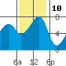 Burrows Bay tide chart for Friday, November 10, 2023