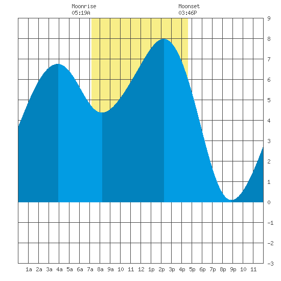Burrows Bay tide chart for Saturday, November 11, 2023