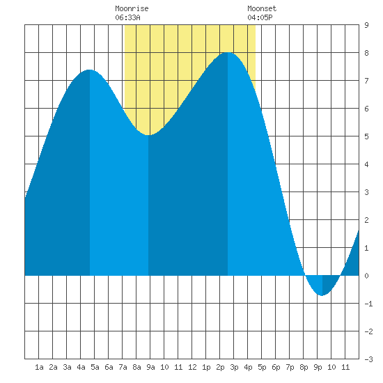 Burrows Bay tide chart for Sunday, November 12, 2023