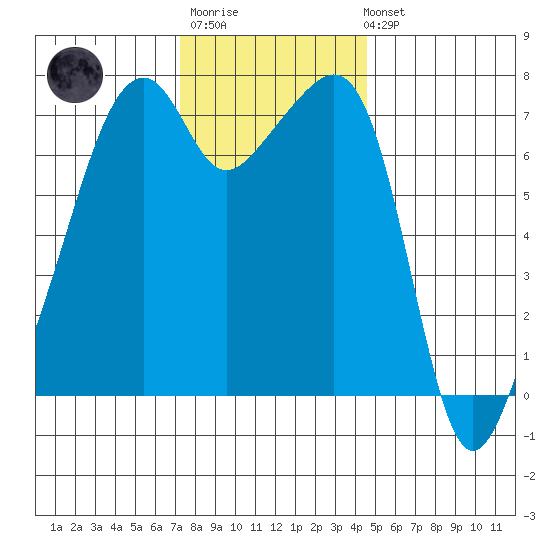 Burrows Bay tide chart for Monday, November 13, 2023