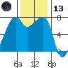 Burrows Bay tide chart for Monday, November 13, 2023