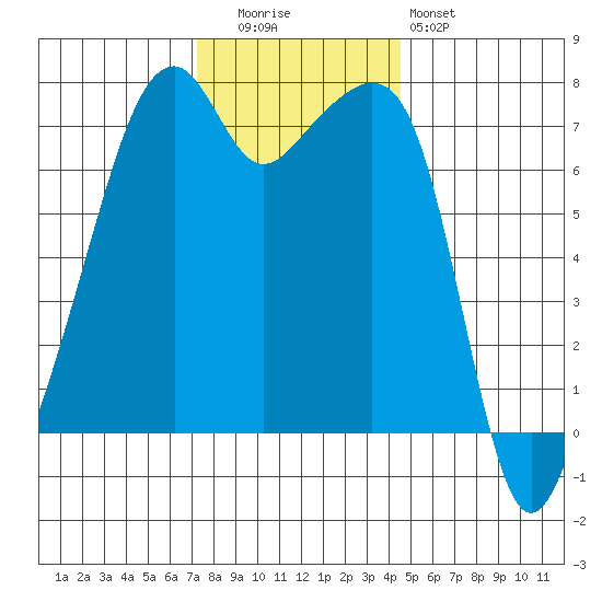 Burrows Bay tide chart for Tuesday, November 14, 2023