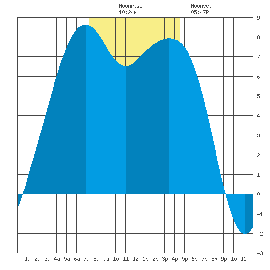 Burrows Bay tide chart for Wednesday, November 15, 2023