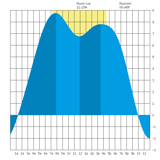 Burrows Bay tide chart for Thursday, November 16, 2023