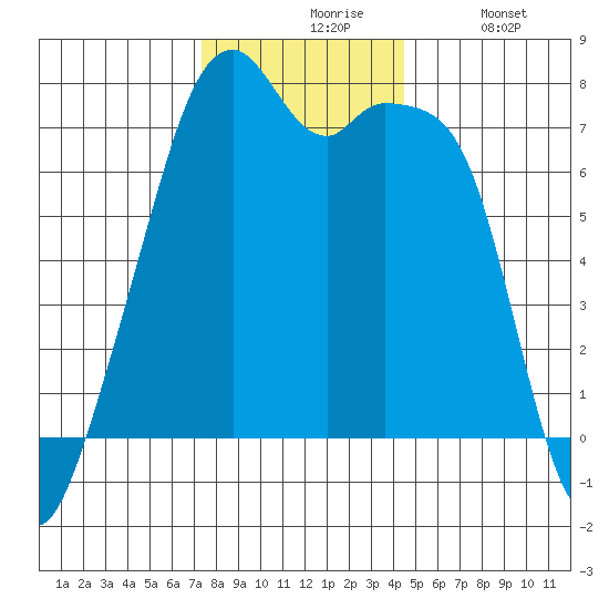 Burrows Bay tide chart for Friday, November 17, 2023