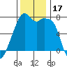 Burrows Bay tide chart for Friday, November 17, 2023
