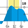 Burrows Bay tide chart for Saturday, November 18, 2023