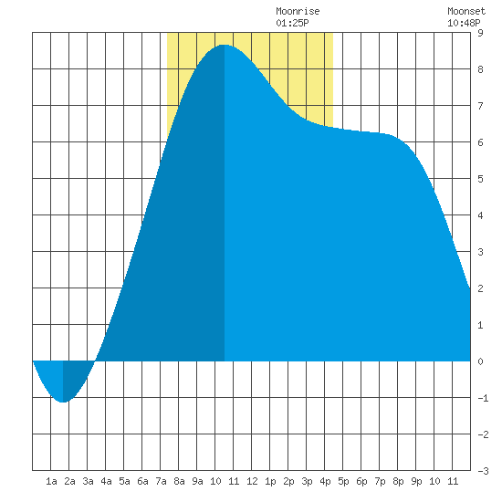 Burrows Bay tide chart for Sunday, November 19, 2023