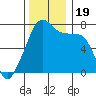 Burrows Bay tide chart for Sunday, November 19, 2023