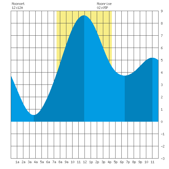 Burrows Bay tide chart for Tuesday, November 21, 2023