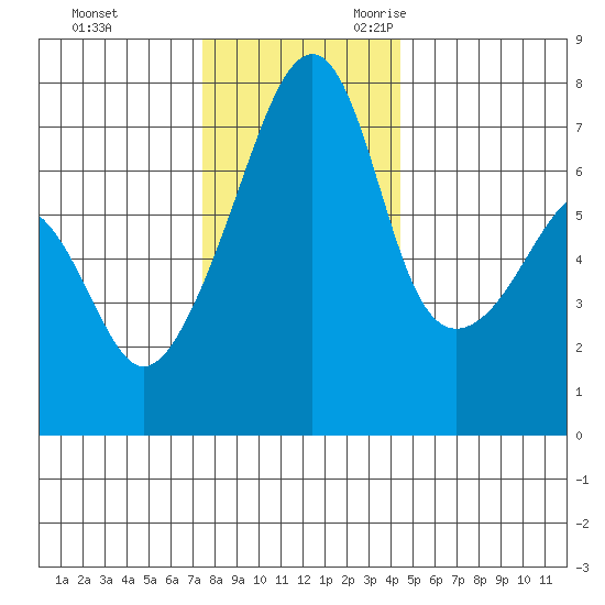 Burrows Bay tide chart for Wednesday, November 22, 2023