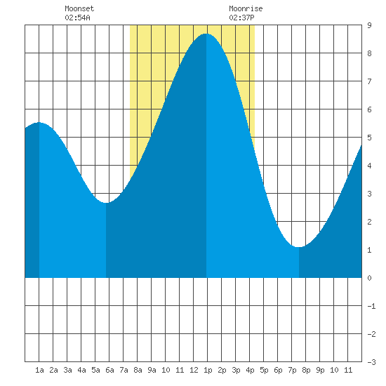 Burrows Bay tide chart for Thursday, November 23, 2023