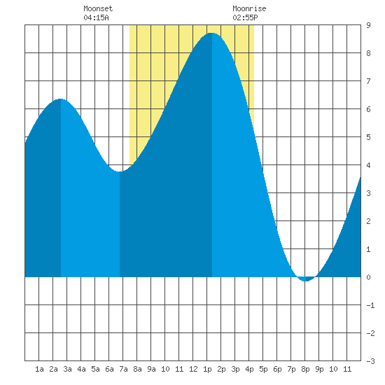Burrows Bay tide chart for Friday, November 24, 2023