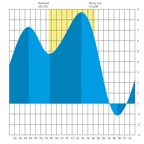 Burrows Bay tide chart for Saturday, November 25, 2023