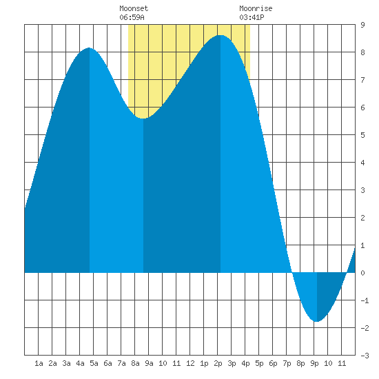 Burrows Bay tide chart for Sunday, November 26, 2023