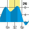 Burrows Bay tide chart for Sunday, November 26, 2023