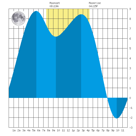 Burrows Bay tide chart for Monday, November 27, 2023