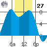 Burrows Bay tide chart for Monday, November 27, 2023