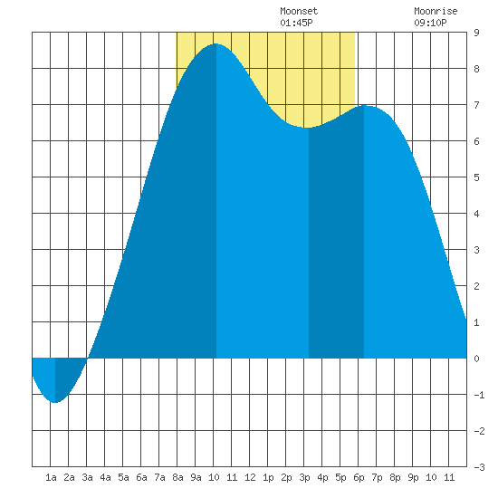 Burrows Bay tide chart for Thursday, November 2, 2023