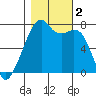 Burrows Bay tide chart for Thursday, November 2, 2023