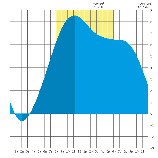 Burrows Bay tide chart for Friday, November 3, 2023