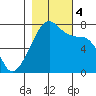 Burrows Bay tide chart for Saturday, November 4, 2023