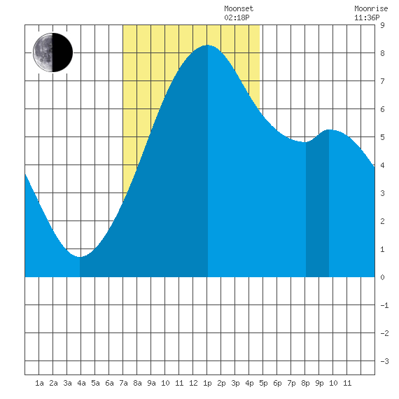Burrows Bay tide chart for Sunday, November 5, 2023