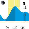 Burrows Bay tide chart for Sunday, November 5, 2023