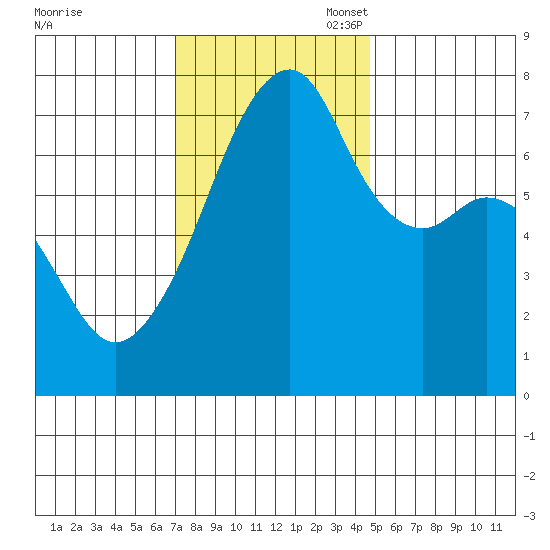 Burrows Bay tide chart for Monday, November 6, 2023