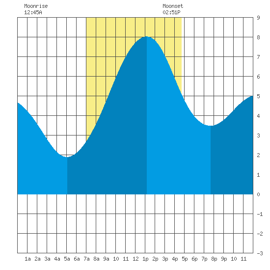 Burrows Bay tide chart for Tuesday, November 7, 2023