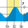 Burrows Bay tide chart for Tuesday, November 7, 2023