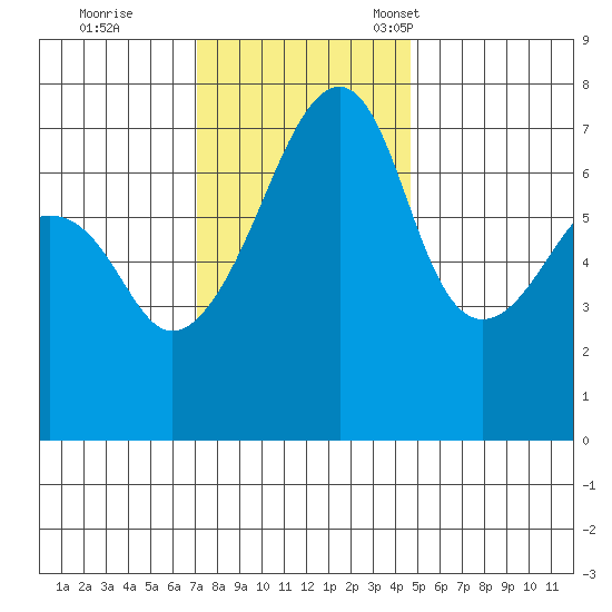 Burrows Bay tide chart for Wednesday, November 8, 2023