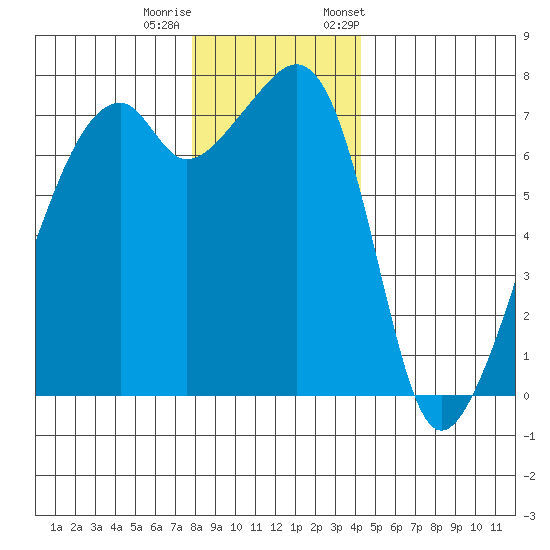 Burrows Bay tide chart for Sunday, December 10, 2023