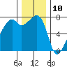 Burrows Bay tide chart for Sunday, December 10, 2023