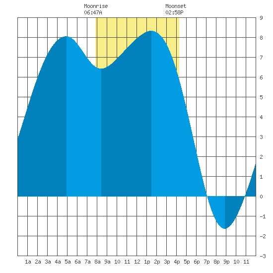 Burrows Bay tide chart for Monday, December 11, 2023