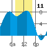 Burrows Bay tide chart for Monday, December 11, 2023