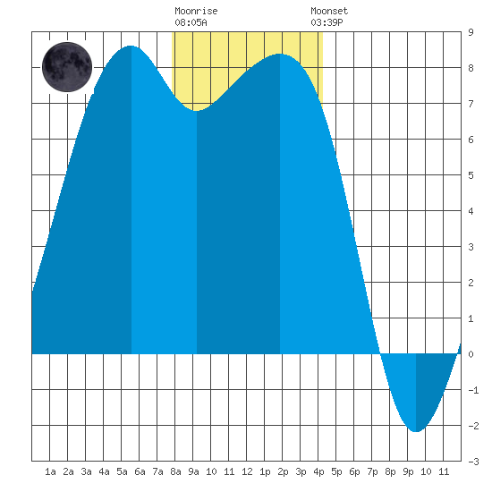 Burrows Bay tide chart for Tuesday, December 12, 2023