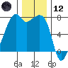 Burrows Bay tide chart for Tuesday, December 12, 2023