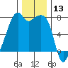Burrows Bay tide chart for Wednesday, December 13, 2023