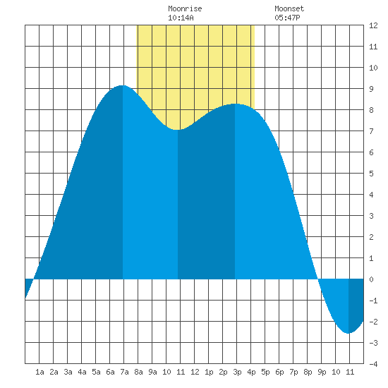 Burrows Bay tide chart for Thursday, December 14, 2023