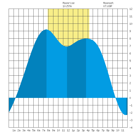 Burrows Bay tide chart for Friday, December 15, 2023