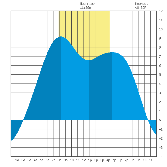 Burrows Bay tide chart for Saturday, December 16, 2023