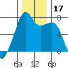 Burrows Bay tide chart for Sunday, December 17, 2023