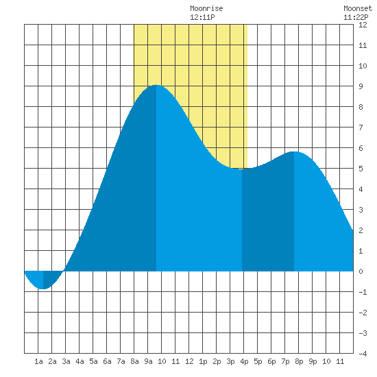 Burrows Bay tide chart for Monday, December 18, 2023