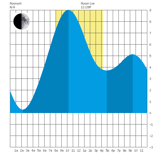 Burrows Bay tide chart for Tuesday, December 19, 2023
