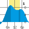 Burrows Bay tide chart for Friday, December 1, 2023
